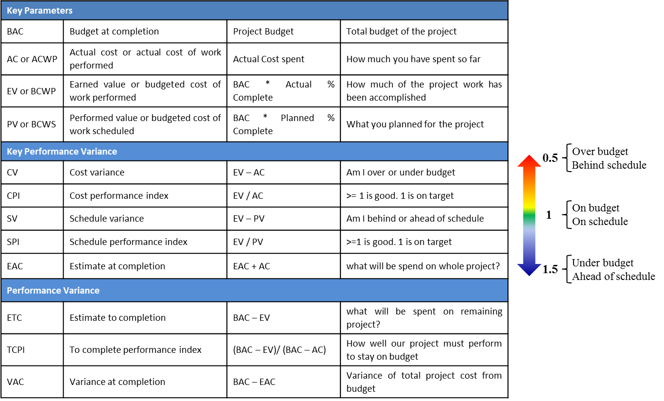 Parameter collection